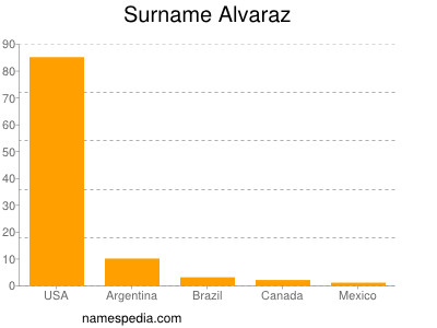 Familiennamen Alvaraz