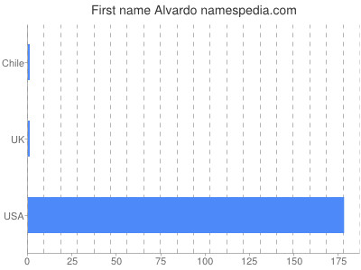 Vornamen Alvardo