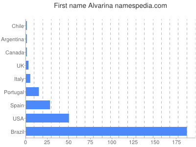 Given name Alvarina