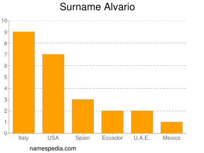Surname Alvario