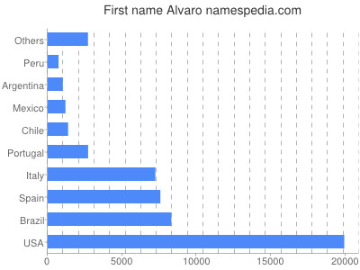 Given name Alvaro