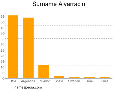 Familiennamen Alvarracin