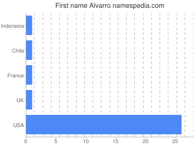 Given name Alvarro