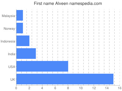 Given name Alveen