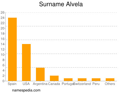 nom Alvela