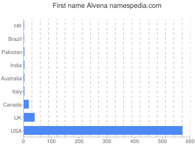 Given name Alvena