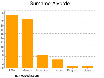 Surname Alverde