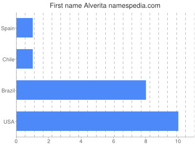 Given name Alverita