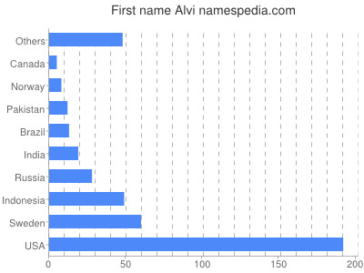 Given name Alvi