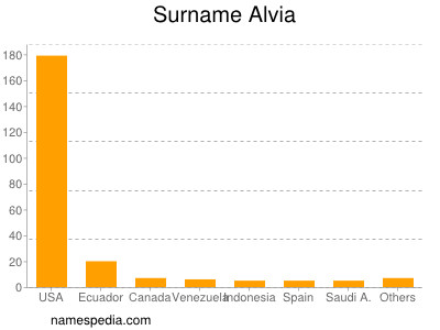 Surname Alvia