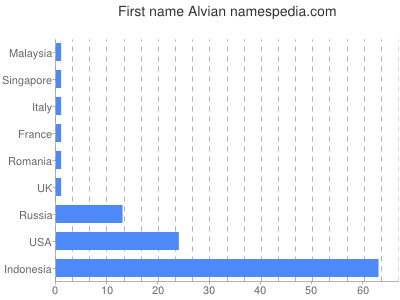 prenom Alvian