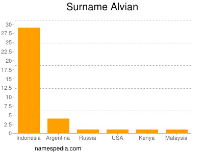 Surname Alvian