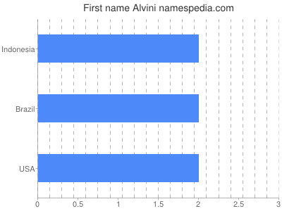 Given name Alvini