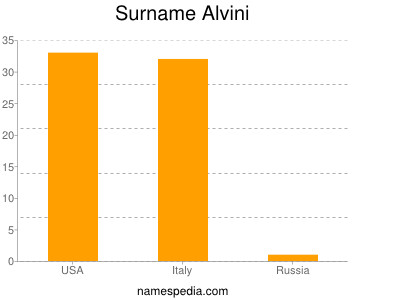 Surname Alvini