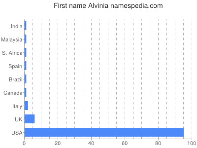 Given name Alvinia
