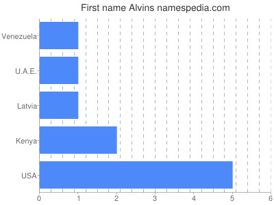 prenom Alvins