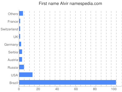 Given name Alvir