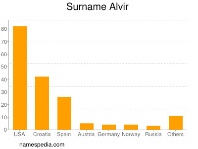 Surname Alvir