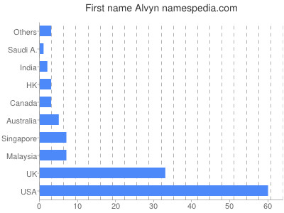 Given name Alvyn