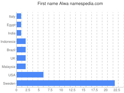 Given name Alwa