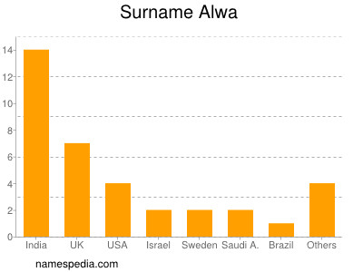 Surname Alwa