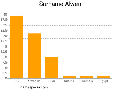 Familiennamen Alwen