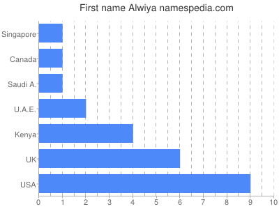 Given name Alwiya