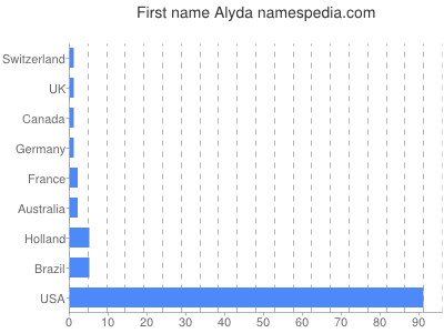 Given name Alyda