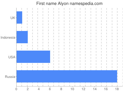 Given name Alyon