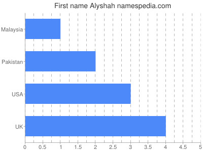 Given name Alyshah