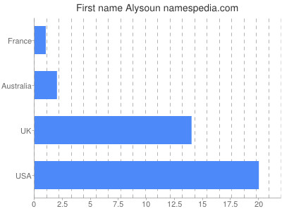 Given name Alysoun