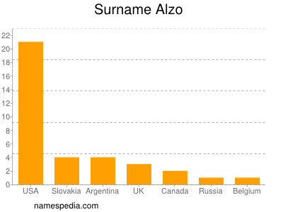 Surname Alzo