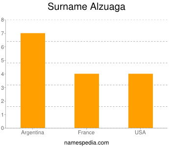 Familiennamen Alzuaga