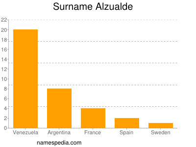 Surname Alzualde