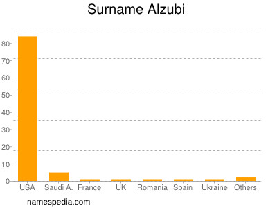 Surname Alzubi