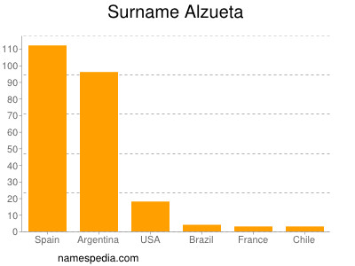 Surname Alzueta