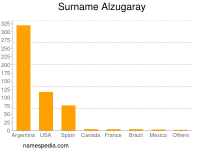 Surname Alzugaray