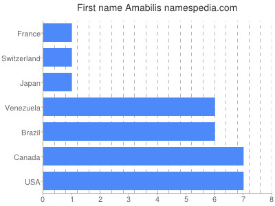 Given name Amabilis