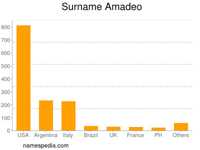 Surname Amadeo