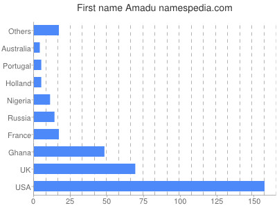 Vornamen Amadu