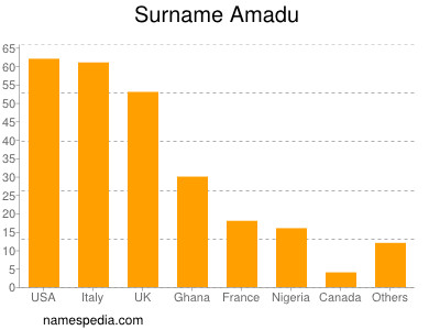 Familiennamen Amadu