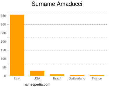 Surname Amaducci