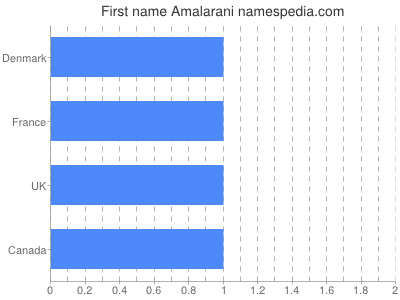 Given name Amalarani