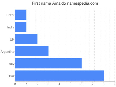 Given name Amaldo