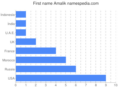 Given name Amalik