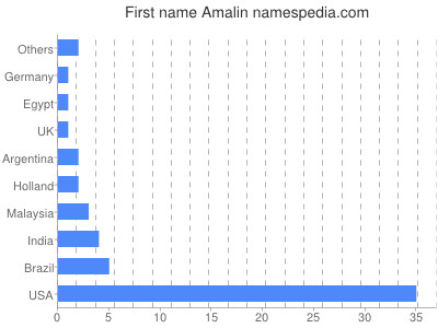 Given name Amalin
