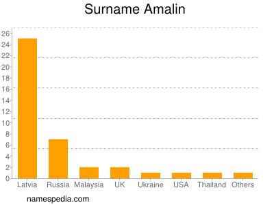 Surname Amalin