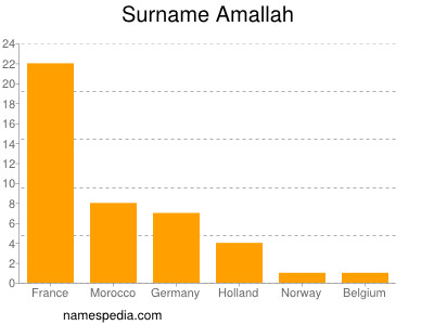 Surname Amallah