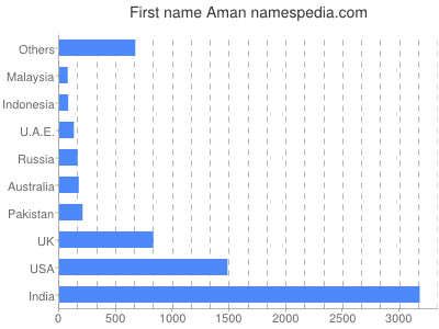 Given name Aman