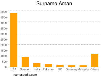 Surname Aman